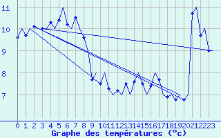 Courbe de tempratures pour Platform L9-ff-1 Sea