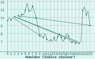 Courbe de l'humidex pour Platform L9-ff-1 Sea