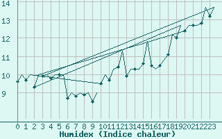 Courbe de l'humidex pour Jersey (UK)