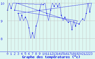 Courbe de tempratures pour Culdrose