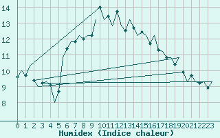 Courbe de l'humidex pour De Kooy