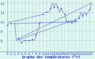 Courbe de tempratures pour Muenster / Osnabrueck