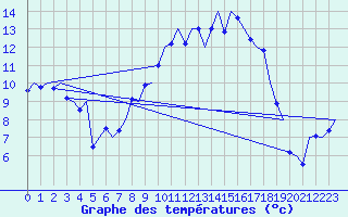 Courbe de tempratures pour Muenster / Osnabrueck