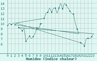 Courbe de l'humidex pour Muenster / Osnabrueck