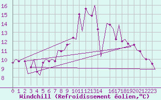 Courbe du refroidissement olien pour Zurich-Kloten
