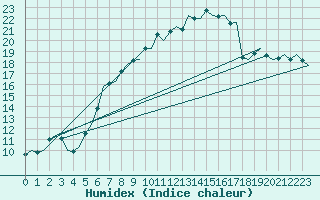 Courbe de l'humidex pour Wunstorf