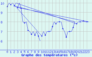 Courbe de tempratures pour Platform Awg-1 Sea