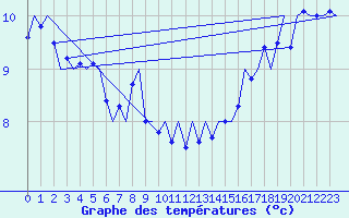 Courbe de tempratures pour Platforme D15-fa-1 Sea