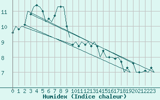 Courbe de l'humidex pour Dublin (Ir)