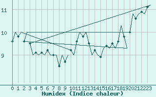 Courbe de l'humidex pour Rotterdam Airport Zestienhoven