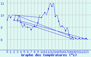 Courbe de tempratures pour Groningen Airport Eelde