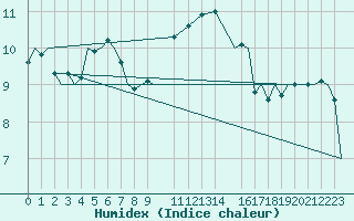 Courbe de l'humidex pour Beauvechain (Be)