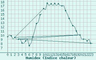 Courbe de l'humidex pour Pamplona (Esp)