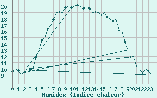 Courbe de l'humidex pour Visby Flygplats