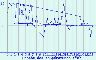 Courbe de tempratures pour Platform A12-cpp Sea