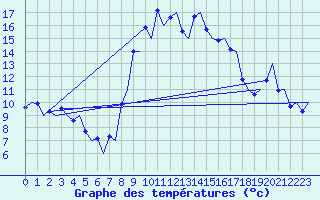 Courbe de tempratures pour Reus (Esp)