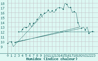 Courbe de l'humidex pour Rovaniemi