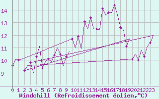 Courbe du refroidissement olien pour Wick