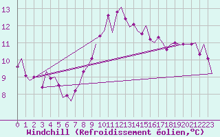 Courbe du refroidissement olien pour Volkel