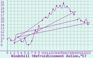 Courbe du refroidissement olien pour Madrid / Barajas (Esp)