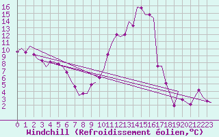 Courbe du refroidissement olien pour Salzburg-Flughafen