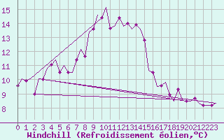 Courbe du refroidissement olien pour Oostende (Be)