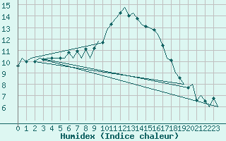 Courbe de l'humidex pour Laupheim