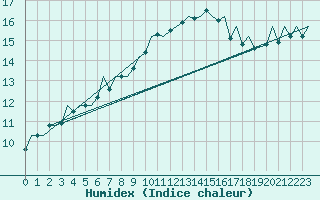 Courbe de l'humidex pour Madrid / Barajas (Esp)