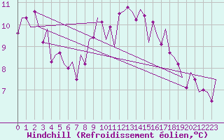 Courbe du refroidissement olien pour Oostende (Be)