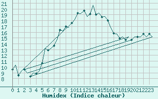 Courbe de l'humidex pour Borlange