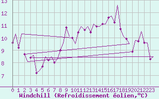 Courbe du refroidissement olien pour Dublin (Ir)