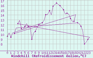 Courbe du refroidissement olien pour Asturias / Aviles