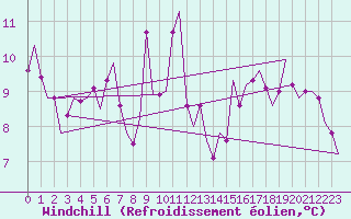 Courbe du refroidissement olien pour Eindhoven (PB)
