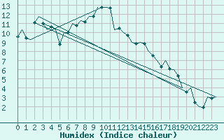 Courbe de l'humidex pour Noervenich