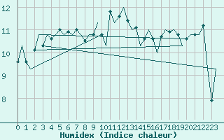 Courbe de l'humidex pour London / Heathrow (UK)