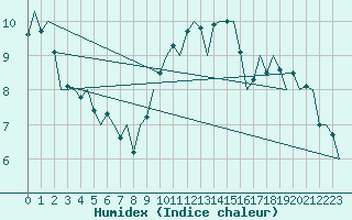 Courbe de l'humidex pour Oostende (Be)