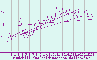Courbe du refroidissement olien pour Eindhoven (PB)