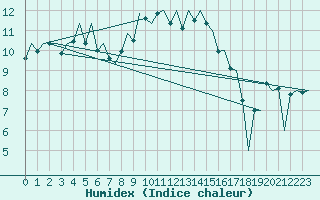 Courbe de l'humidex pour Aberdeen (UK)