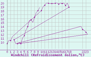 Courbe du refroidissement olien pour Nordholz