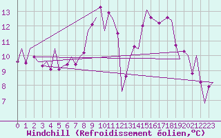 Courbe du refroidissement olien pour Madrid / Barajas (Esp)