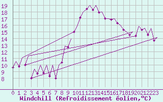 Courbe du refroidissement olien pour Asturias / Aviles