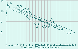 Courbe de l'humidex pour Eindhoven (PB)