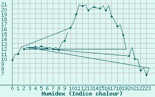 Courbe de l'humidex pour Palma De Mallorca / Son San Juan