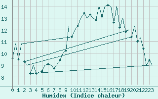 Courbe de l'humidex pour Gallivare