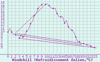 Courbe du refroidissement olien pour Groningen Airport Eelde