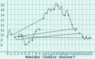 Courbe de l'humidex pour Lechfeld