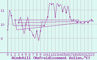 Courbe du refroidissement olien pour Cork Airport