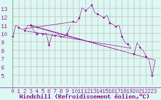 Courbe du refroidissement olien pour Fritzlar