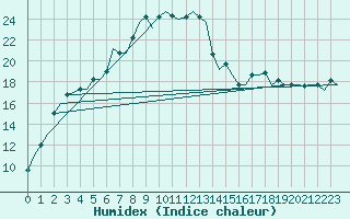 Courbe de l'humidex pour Pavlodar