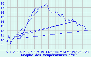 Courbe de tempratures pour Farnborough